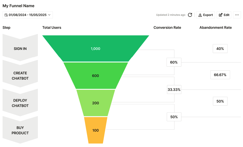 Funnel analysis