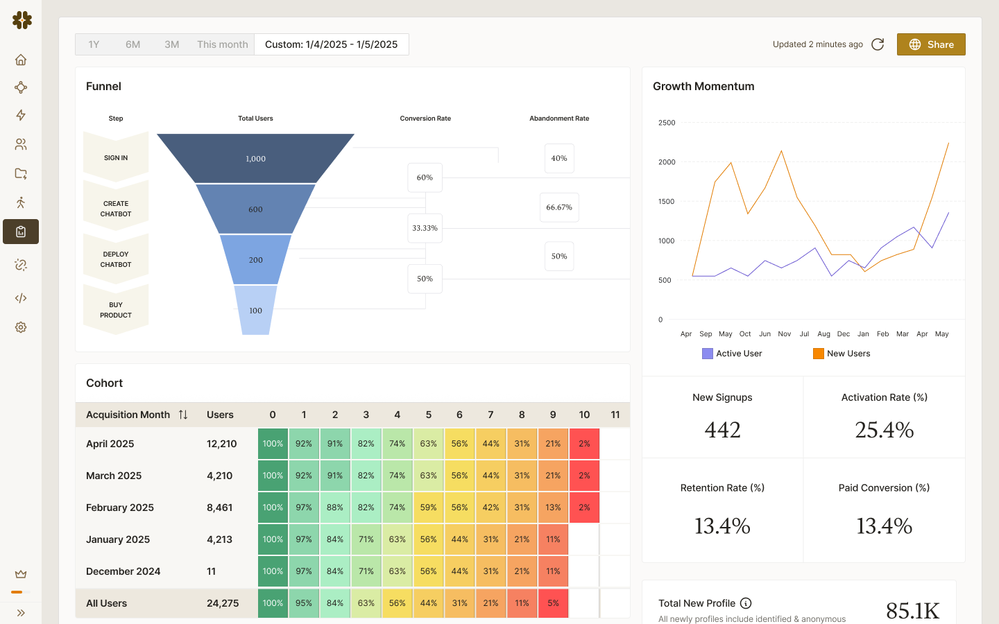 FounderOS analytics dashboard