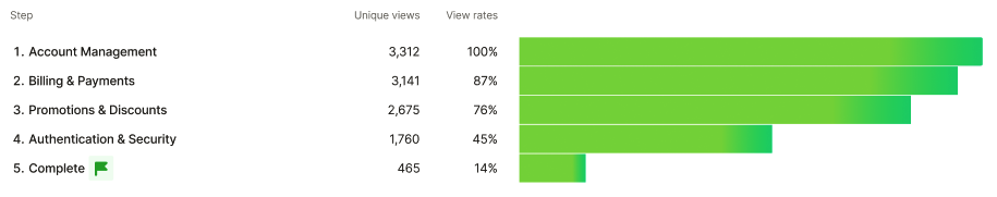 Measure completion and impact